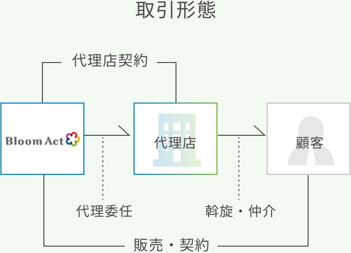 取引形態