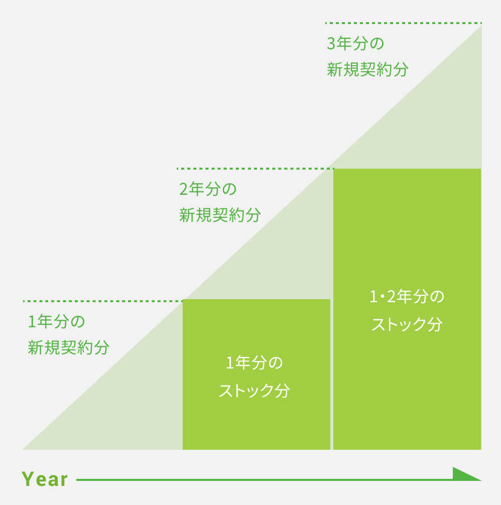 収益モデル（マージン）の仕組み