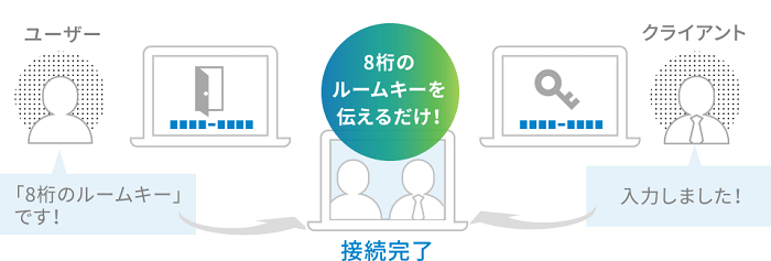 8桁のルームキーを伝えるだけ！